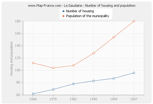 La Gaudaine : Number of housing and population